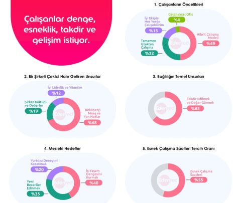 Edenred Türkiye, Çalışanların Önceliklerini Anketlerle Ortaya Koydu