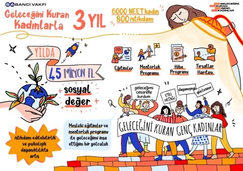 Geleceğini Kuran Genç Kadınlar Projesi 6 Bin Kadına Ulaştı